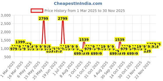 myntra.com NEXT Pure Cotton Ethnic Motifs Print A-Line Mini Dress next Price History Graph from 1 Mar 2025 to 30 Nov 2025