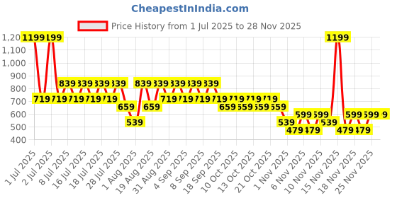 myntra.com NEXT Pure Cotton Ethnic Printed Roll-Up Sleeves Top next Price History Graph from 1 Jul 2025 to 27 Nov 2025