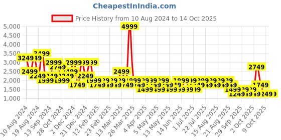 myntra.com NEXT Pure Cotton Floral Opaque Printed Casual Shirt next Price History Graph from 10 Aug 2024 to 4 Oct 2025