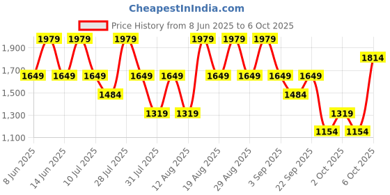 myntra.com NEXT Pure Cotton Flutter Sleeve Fit & Flare Maxi Dress next Price History Graph from 8 Jun 2025 to 6 Oct 2025