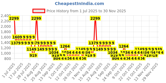 myntra.com NEXT Pure Cotton Gathers A-Line Mini Dress next Price History Graph from 1 Jul 2025 to 29 Nov 2025