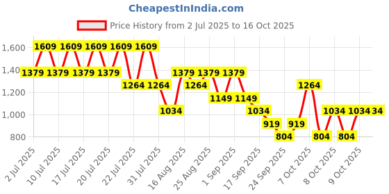 myntra.com NEXT Pure Cotton Gathers A-Line Mini Dress next Price History Graph from 2 Jul 2025 to 15 Oct 2025