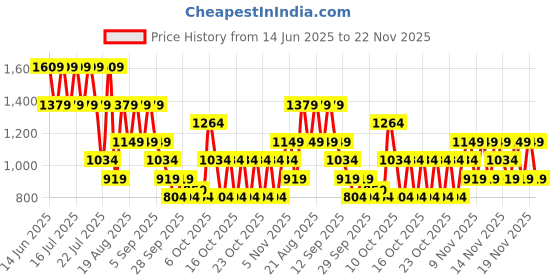 myntra.com NEXT Pure Cotton Graphic Printed Oversized Nightdress next Price History Graph from 14 Jun 2025 to 22 Nov 2025