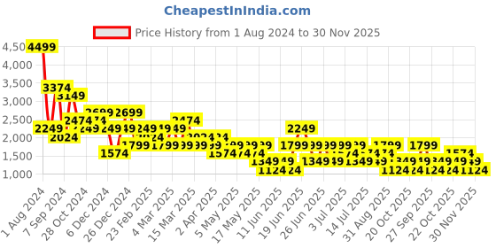 myntra.com NEXT Pure Cotton Opaque Printed Casual Shirt next Price History Graph from 1 Aug 2024 to 30 Nov 2025