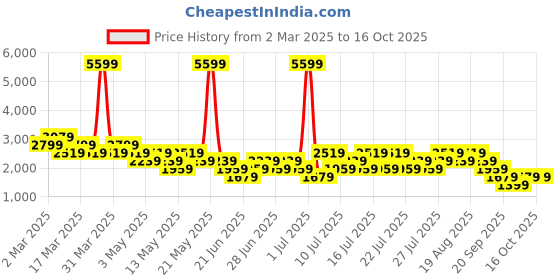 myntra.com NEXT Pure Cotton Open Knit Pullover Sweaters next Price History Graph from 2 Mar 2025 to 15 Oct 2025