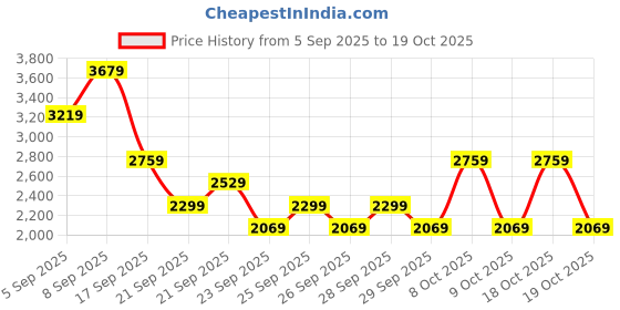 myntra.com NEXT Pure Cotton Polo Collar Oversized Pullover Sweatshirt next Price History Graph from 5 Sep 2025 to 17 Oct 2025