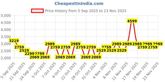 myntra.com NEXT Pure Cotton Polo Collar Oversized Pullover Sweatshirt next Price History Graph from 5 Sep 2025 to 23 Nov 2025