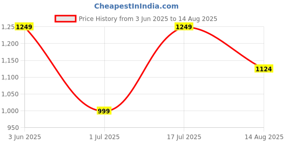 myntra.com NEXT Pure Cotton Polo Collar T-shirt next Price History Graph from 3 Jun 2025 to 14 Aug 2025