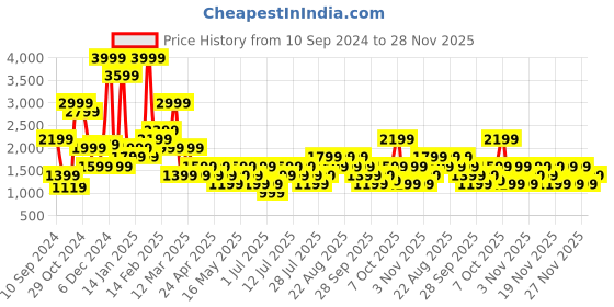 myntra.com NEXT Pure Cotton Printed Night suit next Price History Graph from 10 Sep 2024 to 28 Nov 2025