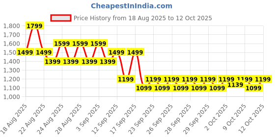 myntra.com NEXT Pure Cotton Printed Shorts Set next Price History Graph from 18 Aug 2025 to 11 Oct 2025