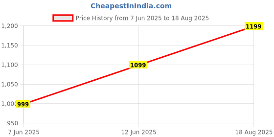 myntra.com NEXT Pure Cotton Round Neck T-shirt next Price History Graph from 7 Jun 2025 to 18 Aug 2025