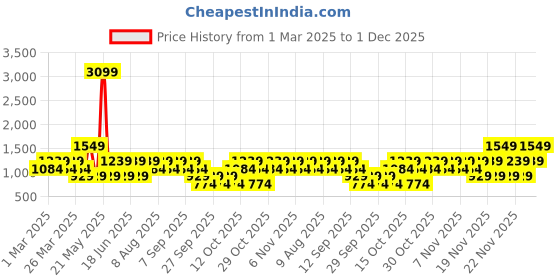 myntra.com NEXT Pure Cotton Shoulder Straps Gathers A-Line Tiered Mini Dress next Price History Graph from 1 Mar 2025 to 1 Dec 2025