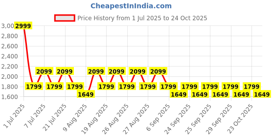 myntra.com NEXT Pure Cotton Side Slit Graphic Printed A-Line Midi Dress next Price History Graph from 1 Jul 2025 to 23 Oct 2025
