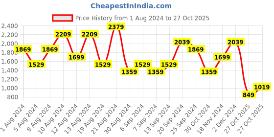 myntra.com NEXT Pure Cotton Slim Fit Opaque Casual Shirt next Price History Graph from 1 Aug 2024 to 27 Oct 2025