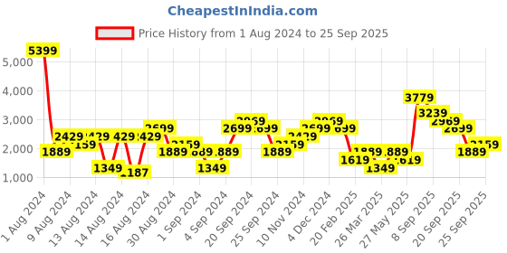 myntra.com NEXT Pure Cotton Solid Long Sleeves Sweatshirt next Price History Graph from 1 Aug 2024 to 25 Sep 2025