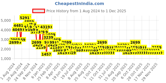 myntra.com NEXT Pure Cotton Striped Sweatshirt next Price History Graph from 1 Aug 2024 to 30 Nov 2025