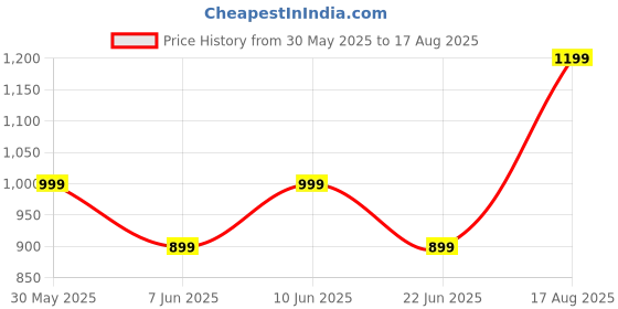 myntra.com NEXT Pure Cotton T-shirt next Price History Graph from 30 May 2025 to 17 Aug 2025