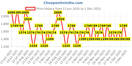 myntra.com NEXT Pure Cotton Textured Spread Collar Shirt next Price History Graph from 13 Jun 2025 to 2 Dec 2025
