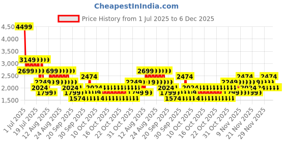 myntra.com NEXT Pure Cotton Tie-up Quilted Denim Jacket next Price History Graph from 1 Jul 2025 to 6 Dec 2025