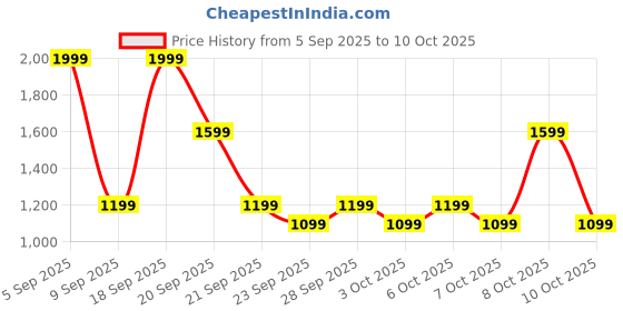 myntra.com NEXT Pure Cotton Typography Print Drop-Shoulder Sleeves T-shirt next Price History Graph from 5 Sep 2025 to 10 Oct 2025