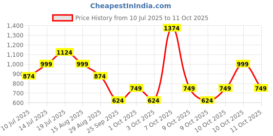 myntra.com NEXT Pure Cotton Waist Tie-Up Boxy Top next Price History Graph from 10 Jul 2025 to 11 Oct 2025