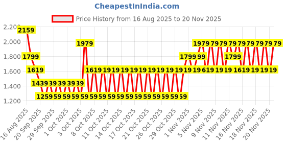 myntra.com NEXT Quilted Crossbody Sling Bag next Price History Graph from 16 Aug 2025 to 20 Nov 2025