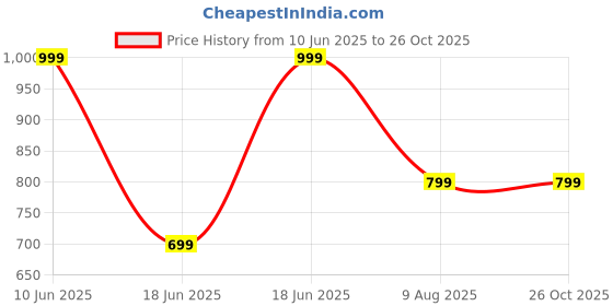 myntra.com NEXT Regular Fit Polo Collar T-shirt next Price History Graph from 10 Jun 2025 to 25 Oct 2025