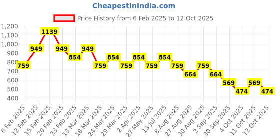 myntra.com NEXT Regular Fit T-shirt next Price History Graph from 6 Feb 2025 to 12 Oct 2025