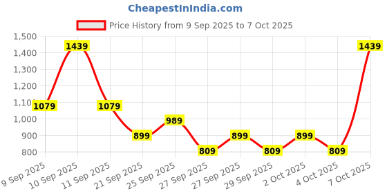 myntra.com NEXT Regular Fit T-shirt next Price History Graph from 9 Sep 2025 to 7 Oct 2025