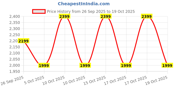 myntra.com NEXT Regular Fit Velvet Trousers next Price History Graph from 26 Sep 2025 to 19 Oct 2025