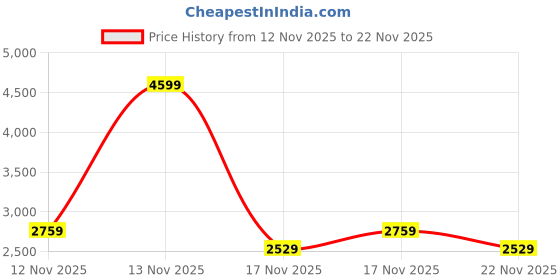 myntra.com NEXT Relaxed Cable Knit Cardigan next Price History Graph from 12 Nov 2025 to 22 Nov 2025