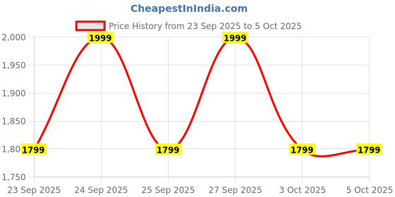 myntra.com NEXT Ribbed A-Line Dress next Price History Graph from 23 Sep 2025 to 4 Oct 2025