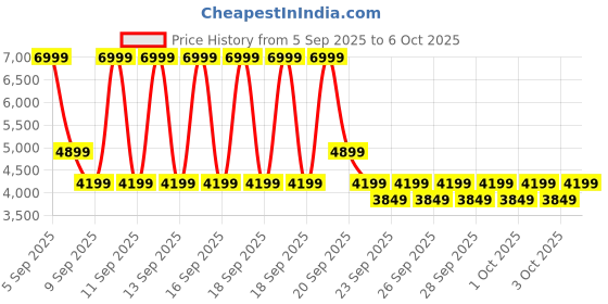 myntra.com NEXT Ribbed Collar Quilted Jacket next Price History Graph from 5 Sep 2025 to 6 Oct 2025