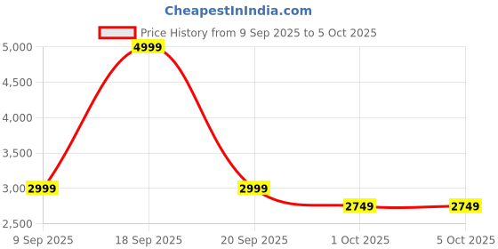 myntra.com NEXT Ribbed Fit & Flare Midi Dress next Price History Graph from 9 Sep 2025 to 4 Oct 2025