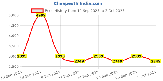 myntra.com NEXT Ribbed Fit & Flare Midi Dress next Price History Graph from 10 Sep 2025 to 3 Oct 2025