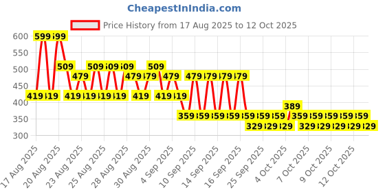 myntra.com NEXT Ribbed Inner Vest next Price History Graph from 17 Aug 2025 to 12 Oct 2025