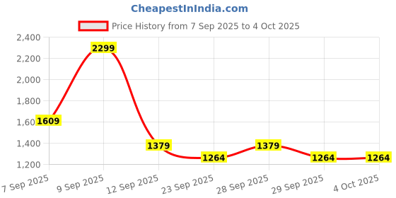 myntra.com NEXT Ribbed Pullover Sweater next Price History Graph from 7 Sep 2025 to 4 Oct 2025