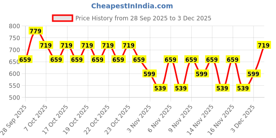 myntra.com NEXT Ribbed Round Neck Fitted Style Tank Top next Price History Graph from 28 Sep 2025 to 3 Dec 2025