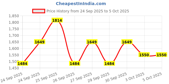 myntra.com NEXT Ribbed Round Neck Lounge Top with Shorts next Price History Graph from 24 Sep 2025 to 4 Oct 2025