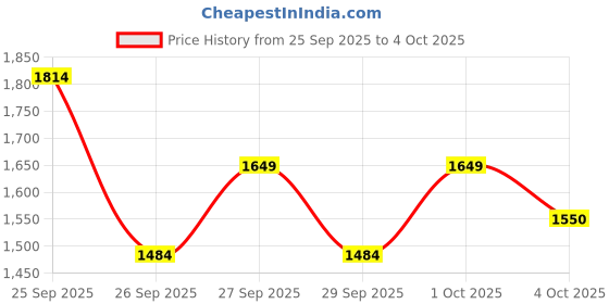 myntra.com NEXT Ribbed Round Neck Lounge Top with Shorts next Price History Graph from 25 Sep 2025 to 4 Oct 2025