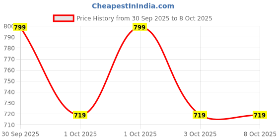 myntra.com NEXT Ribbed Ruched Effect Fitted Top next Price History Graph from 30 Sep 2025 to 6 Oct 2025