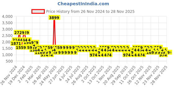 myntra.com NEXT Ribbed Sheath Midi Dress next Price History Graph from 26 Nov 2024 to 27 Nov 2025