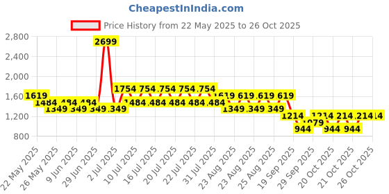 myntra.com NEXT Ribbed Sleeves Conversational Print Top with Pyjamas next Price History Graph from 22 May 2025 to 26 Oct 2025