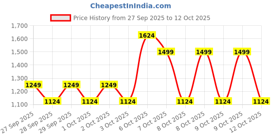myntra.com NEXT Ribbed Sling Bag next Price History Graph from 27 Sep 2025 to 12 Oct 2025