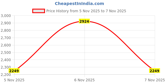 myntra.com NEXT Ribbed T-Shirt with Joggers F29042-Slate Grey next Price History Graph from 5 Nov 2025 to 7 Nov 2025
