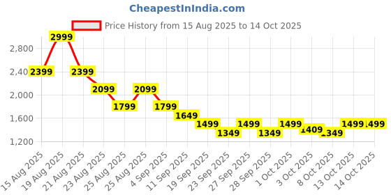 myntra.com NEXT Ribbed Tie-Up Detail Shorts Set next Price History Graph from 15 Aug 2025 to 13 Oct 2025