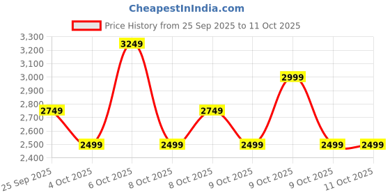 myntra.com NEXT Round Neck Fuzzy Pullover next Price History Graph from 25 Sep 2025 to 9 Oct 2025