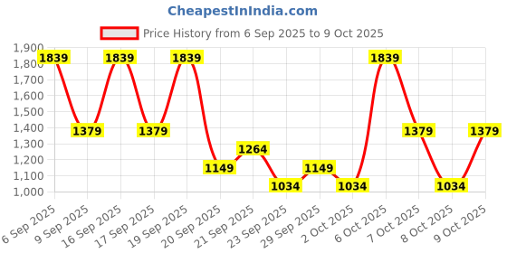 myntra.com NEXT Round Neck Knitted Pullover with Ribbed Hem next Price History Graph from 6 Sep 2025 to 9 Oct 2025