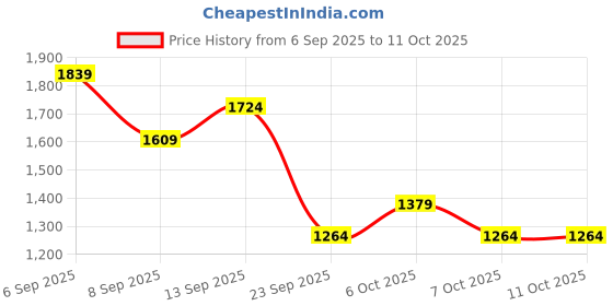 myntra.com NEXT Round Neck T-shirt next Price History Graph from 6 Sep 2025 to 10 Oct 2025
