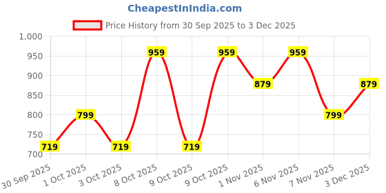 myntra.com NEXT Ruched Effect Extended Sleeves Top next Price History Graph from 30 Sep 2025 to 3 Dec 2025